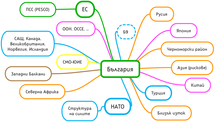 Фигура: България и средата за сигурност