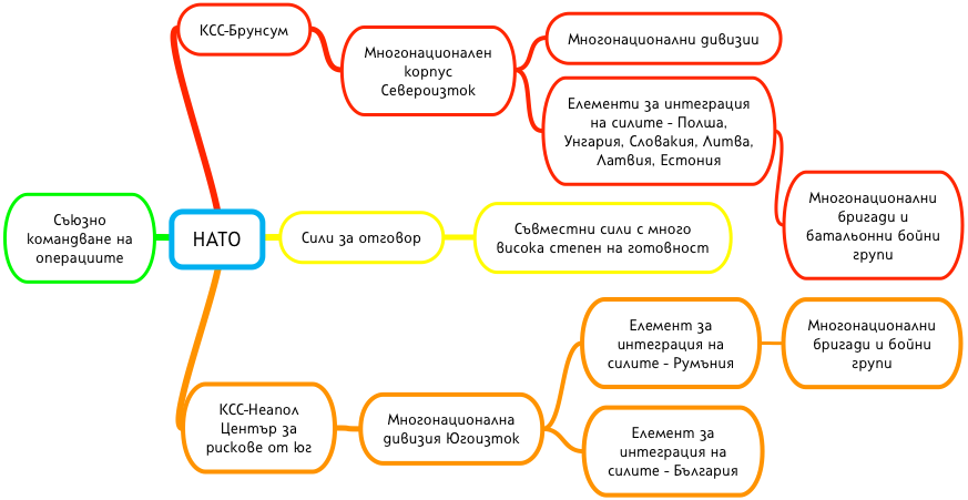 Фигура: Структури на НАТО