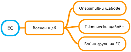 Фигура: Структура на силите на ЕС