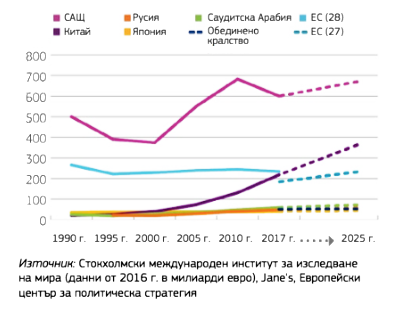 Графика: Европейски разходи за отбрана в сравнителна перспектива