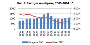Разходи за отбрана, 2010-2014 - данни от Бяла книга 2010 и официални бюджети на МО 2011-2014