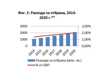 Разходи за отбрана, 2014-2020 - прогнози за икономически растеж на МВФ, WEO 2014