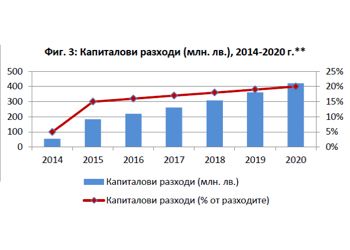 Капиталови разходи (млн. лв), 2014-2020 - прогнози за икономически растеж на МВФ, WEO 2014