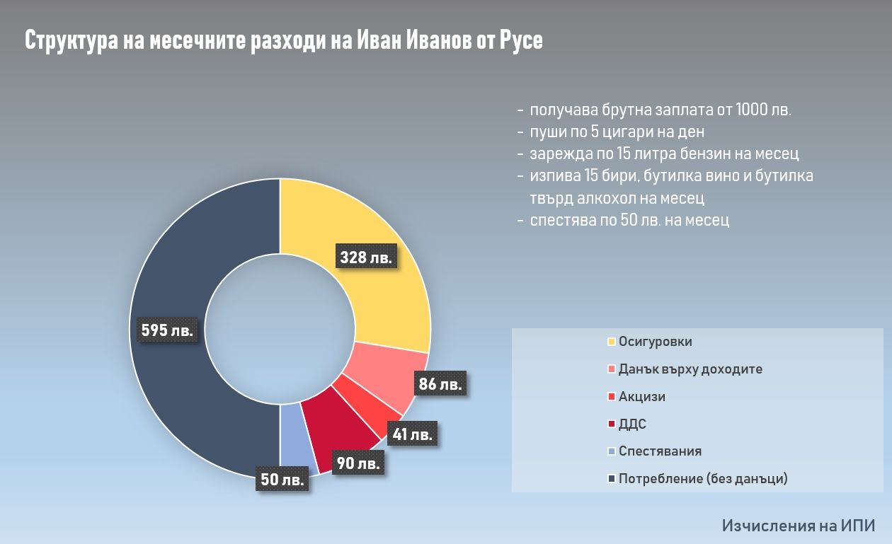 Графика на месечните разходи на Иван