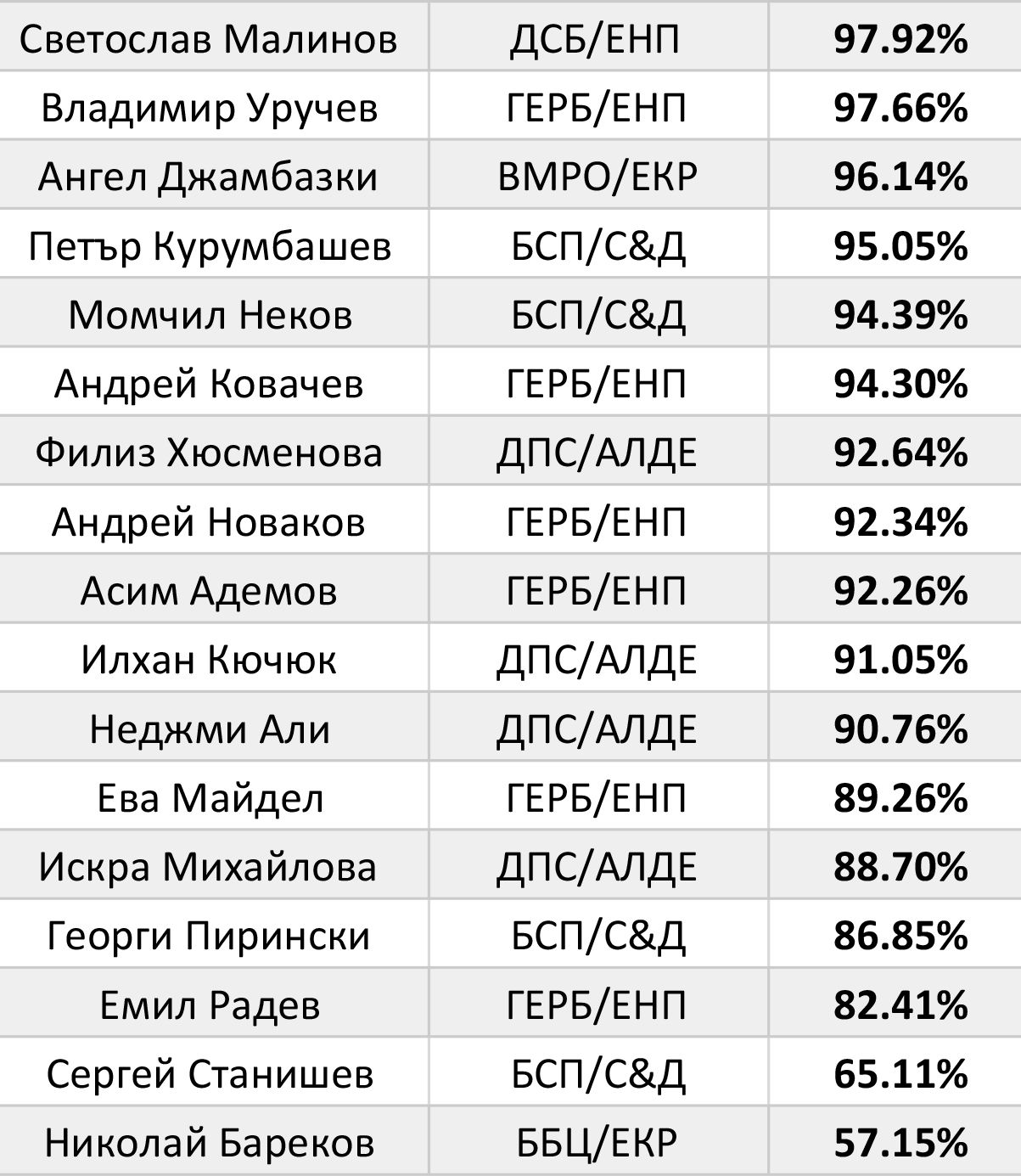 Таблица с активността на българските депутати
