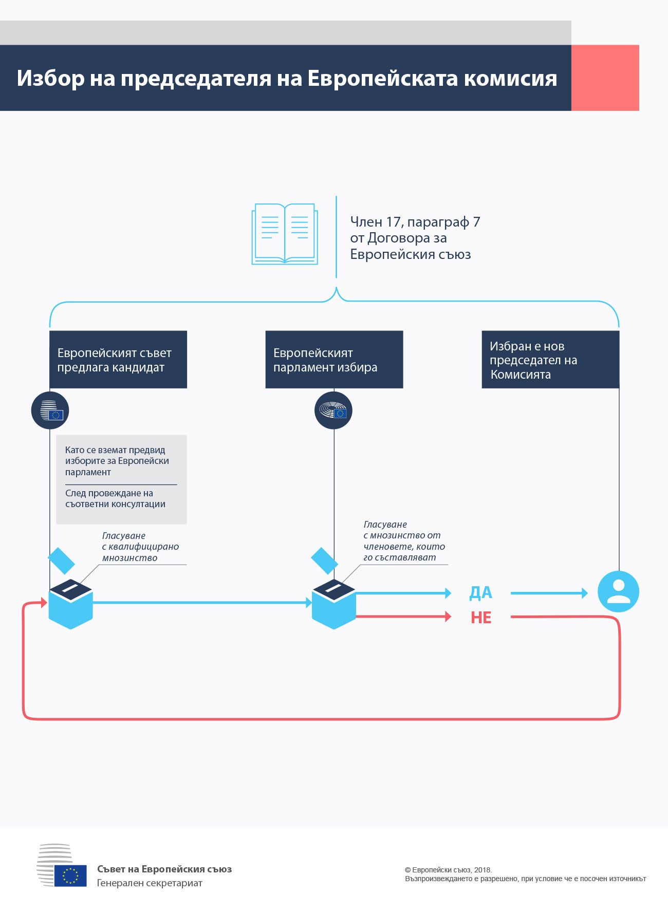 Инфографика на процеса по избиране на председател на ЕК